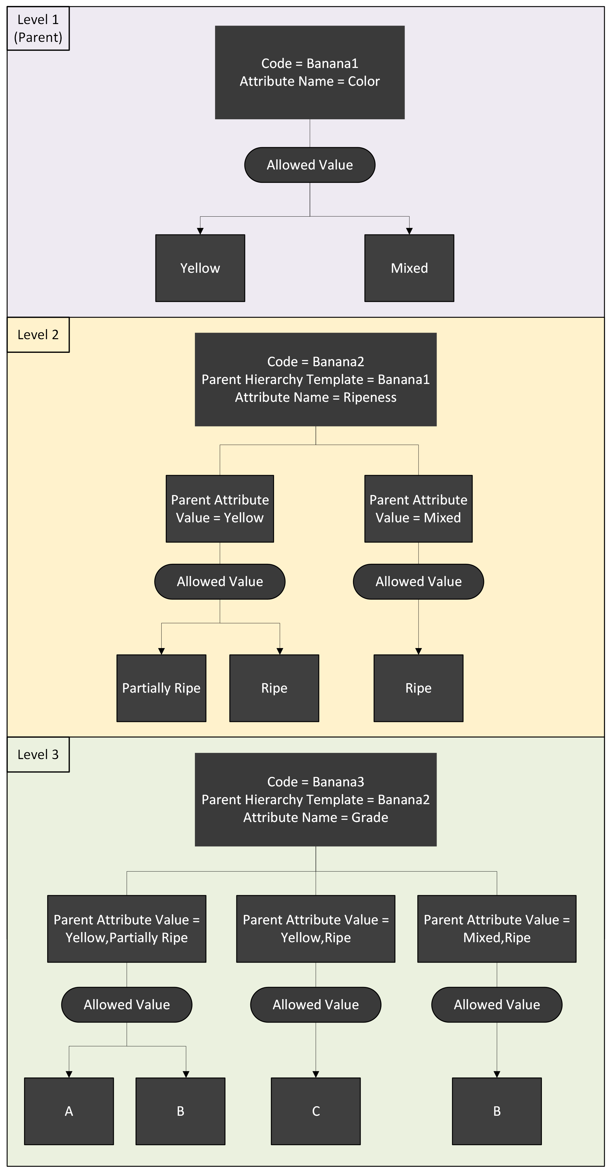 To set up a lot attribute hierarchy template, follow these steps: