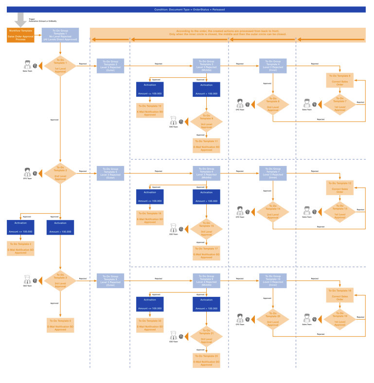 Aptean Advanced Workflow Setup