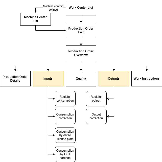 Process Flowchart